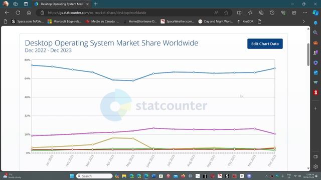 Windows gaining Apple Mac OS losing but numbers are bizarre смотреть онлайн