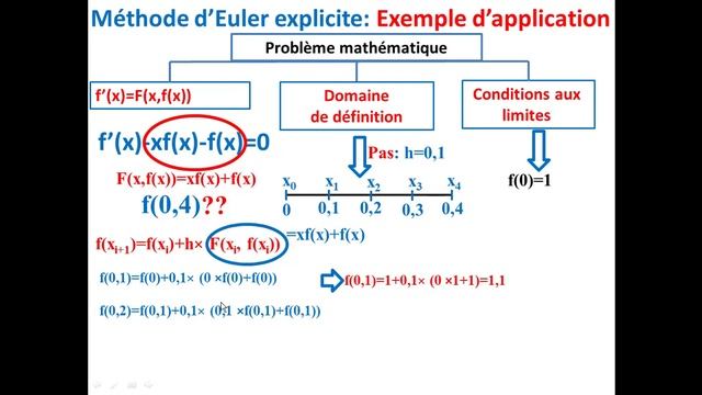 Méthodes de résolution numérique_Méthode d'Euler смотреть онлайн