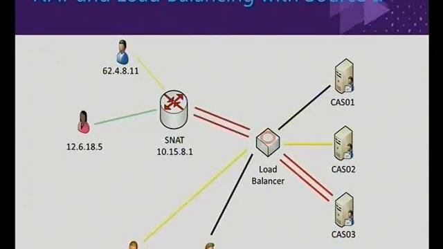 Tech·Ed Australia 2011 Load Balancing with Microsoft Exchange Server 2010 смотреть онлайн