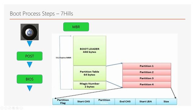 Linux Boot process in Telugu | Unix | Cent-OS | Linux Fundamentals In Telugu смотреть онлайн