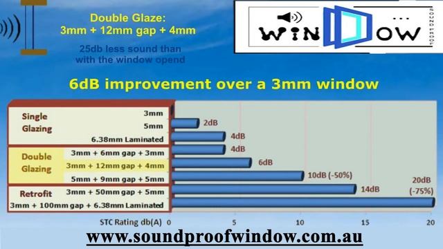 Retrofitted Double Glazing Soundproof Windows Demonstration - single, double and retrofit / seconda смотреть онлайн