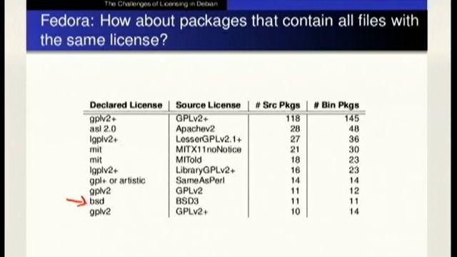 The Challenges of Licensing in Debian смотреть онлайн