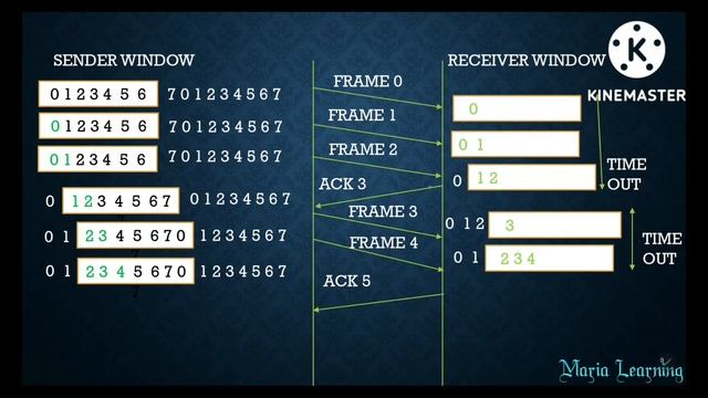 Lecture 28 - Sliding Window Protocol | GO BACK N ARQ - Part II | Efficiency | Throughout in Tamil смотреть онлайн