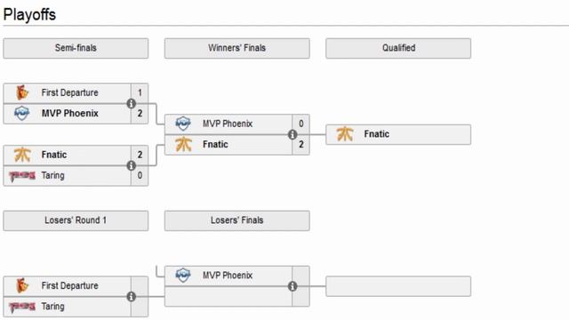 Dota 2 News, Update On The Shanghai Major Qualifer Teams,Chinese, Southeast Asia, European Qualifer