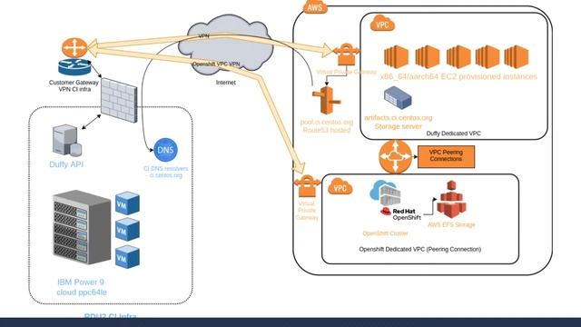 Offered CentOS Infra services for SIGs смотреть онлайн