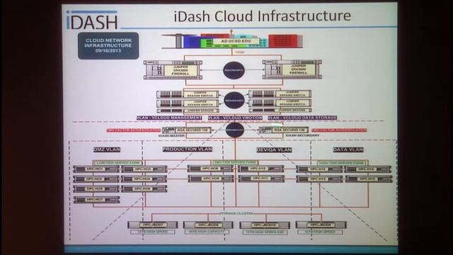 Antonios Koures - iDASH Biomedical Cyber-Infrastructure Architecture Review смотреть онлайн