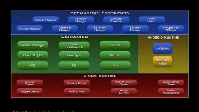 Belajar Android bagian 2 (Arsitektur Android & Application Building Blocks) смотреть онлайн