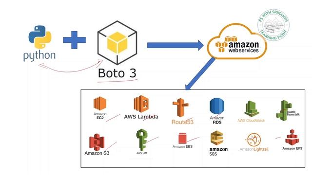 boto3 introduction | FS with SRIKANTH смотреть онлайн