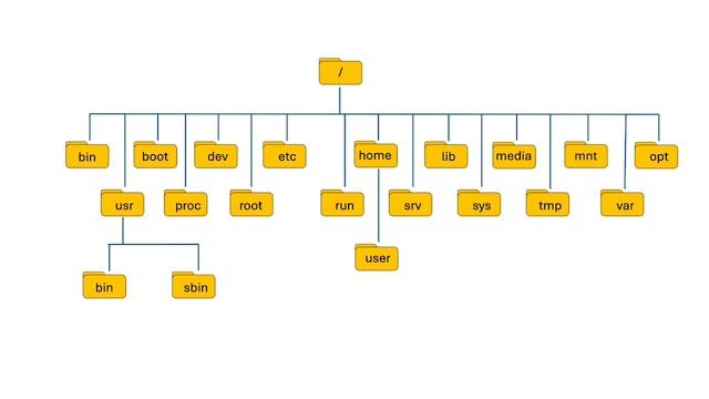 Linux Filesystem Basics | Filesystem Hierarchy Standard | Linux for Windows Users смотреть онлайн