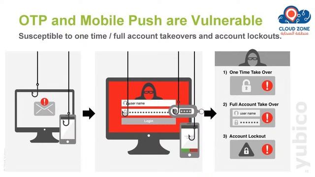 Securing Business with Multi-Factor Authentication смотреть онлайн