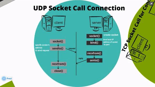 Linux/Unix Network Programming смотреть онлайн