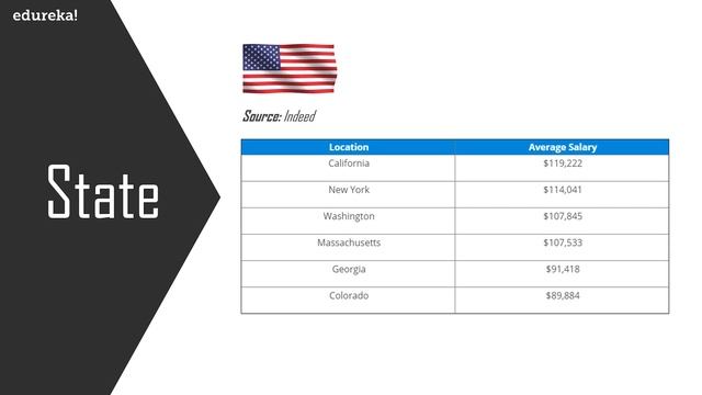 Front End Developer Salary | Average Salary of a Front End Developer in India & US | Edureka смотреть онлайн