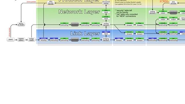 Unix & Linux: How do packets traverse tc/netfilter physical, VLAN and bridge interfaces? смотреть онлайн