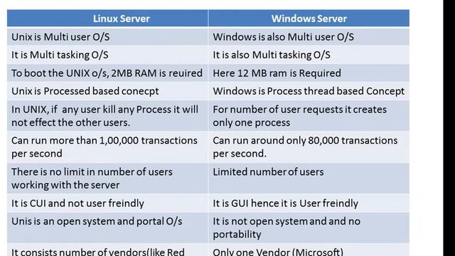difference between Linux and Unix server смотреть онлайн