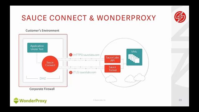 Effective Localization Testing using Sauce Labs and Proxies смотреть онлайн