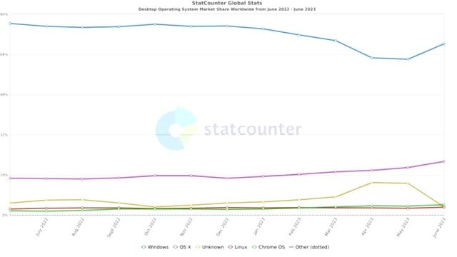 After 30 years, Linux surpasses 3% market share смотреть онлайн