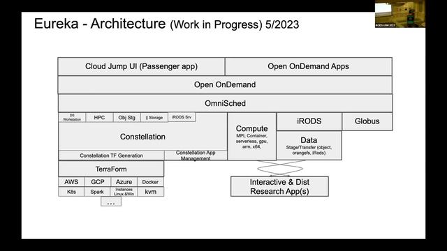 UGM2023 / 15. Integrating iRODS with Project Eureka and Open OnDemand смотреть онлайн