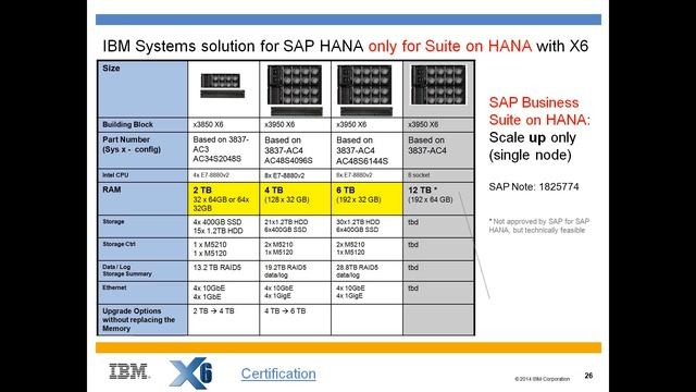 July IBM x86 Pure Virtual User Group IBM x86 Hana Appliance w Rich Travis смотреть онлайн