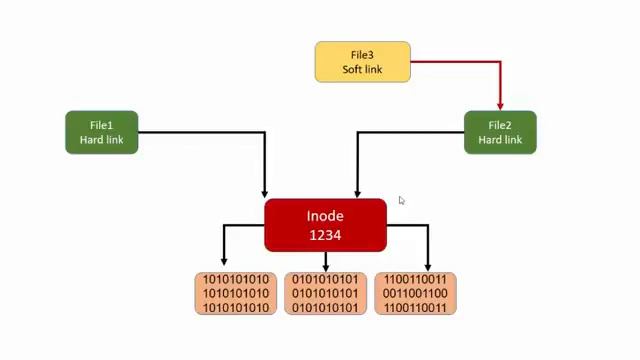 #hard #soft link смотреть онлайн
