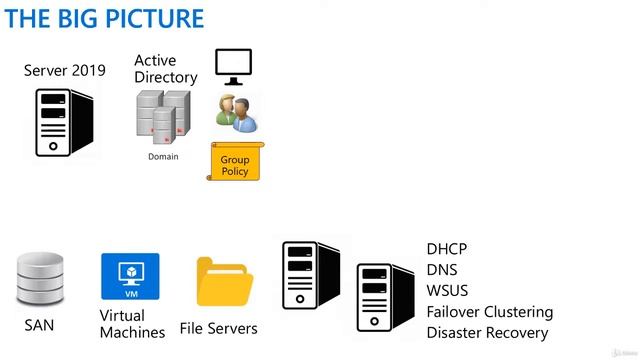 Course 0004 Windows Server 2019 Administration смотреть онлайн