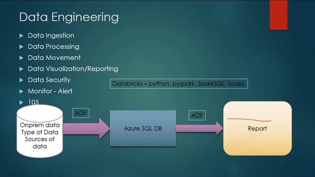 Azure Data Engineer Class Yogesh | #datafactory #databricks #datalake #synopsis #pyspark #azuresql смотреть онлайн