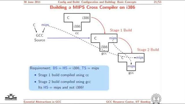 Compiler Internals Lecture by IIT Bombay [Part 5] смотреть онлайн