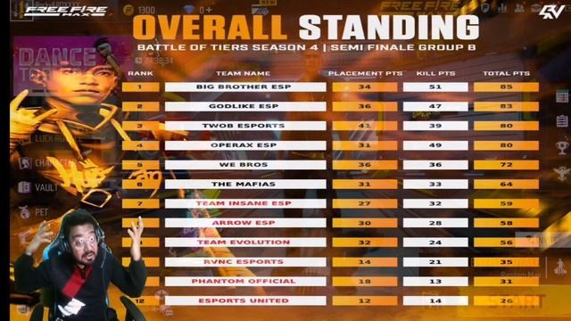 TM QUALIFIED FOR GRAND FINALE ? ROCKY AND RDX BATTLE OF TIERS SEASON 4 | POINT TABLE OF ROCKY & RDX смотреть онлайн