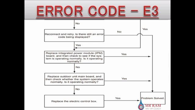 LENNOX VRF ERROR CODE E3 смотреть онлайн