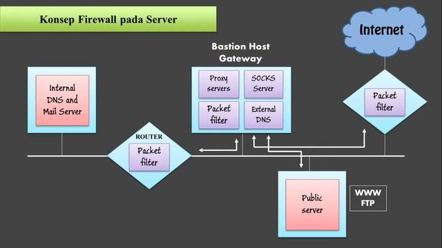 Penjelasan Firewall Host dan Server смотреть онлайн
