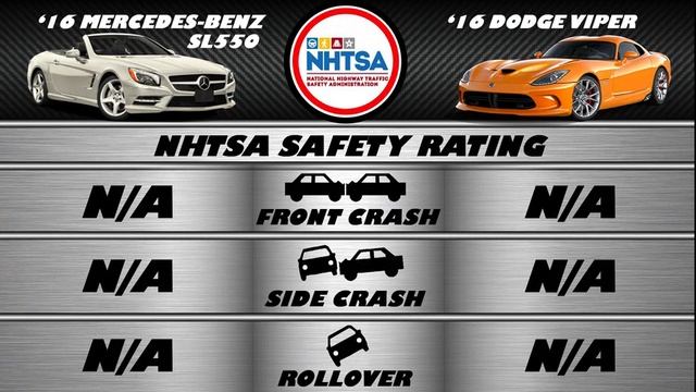 2016 Mercedes-Benz SL550 vs Dodge Viper - Spec Comparison! смотреть онлайн