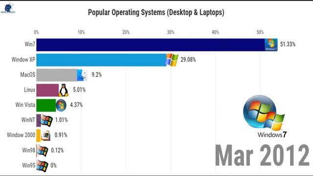 Most Popular Operating System [OS] for (Desktop & Laptop) (2003-2019) смотреть онлайн