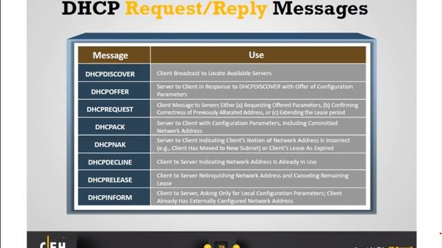 sniffer dhcp dhcp starvation смотреть онлайн