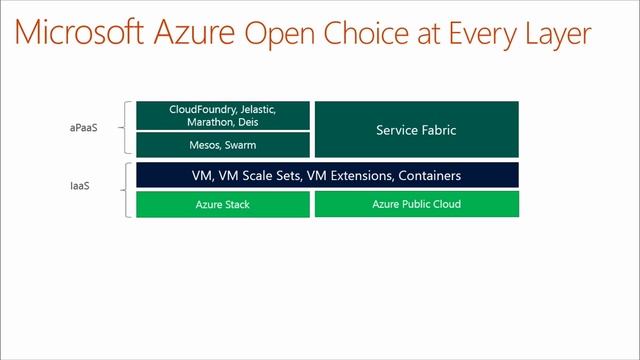 04 Linux on Azure - Application Platform as a Service on Top of Linux Virtual Machines on Azure смотреть онлайн