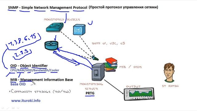 43 SNMP смотреть онлайн