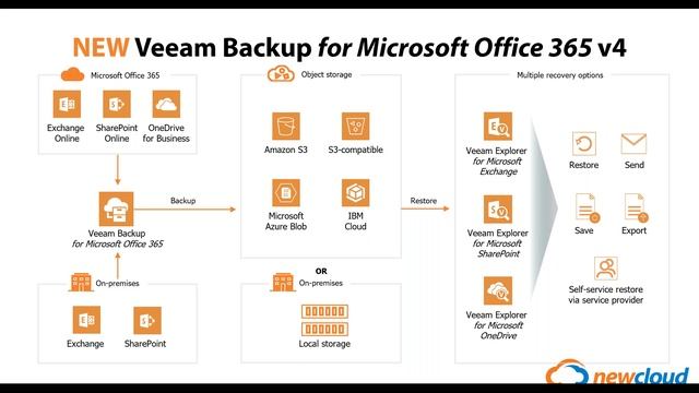 Why Office 365 Backup is Essential For Remote Workers смотреть онлайн