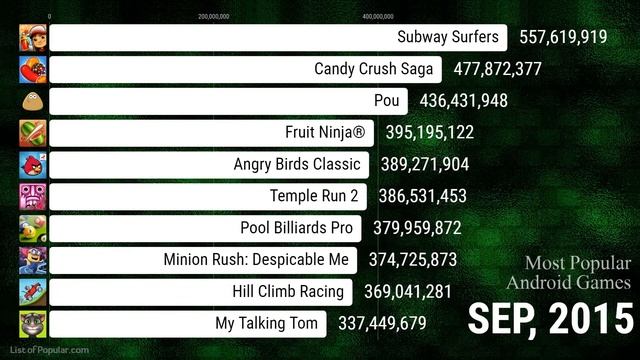 Top 10 Most Popular Android Games: 2011 - 2020 смотреть онлайн