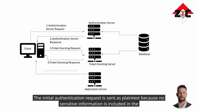 Kerberos Authentication Explained | A deep dive смотреть онлайн