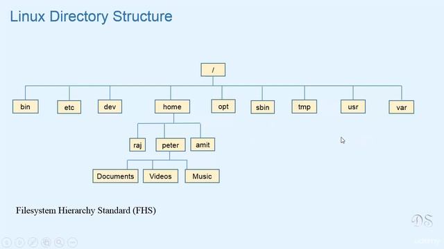 Linux Command Line, Bash Shell, Scripting AWK & SED on Linux [Linux Directory Structure] смотреть онлайн