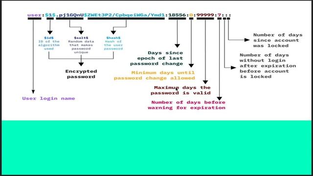 Linux shadow file explained #linux #shadow #password смотреть онлайн