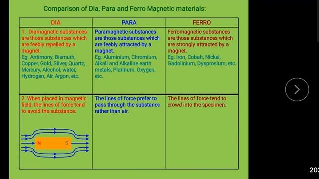 Classification of Magnetic Material_Class 12_ Sarita Sharma смотреть онлайн