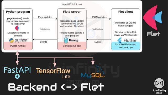 Flet是以Python程式語言來開發Flutter App的框架 @ioinfinity смотреть онлайн