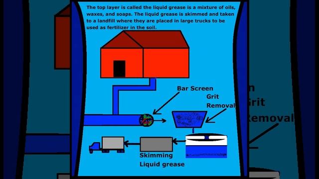 Wastewater Treatment - Kidz Learn Applications™