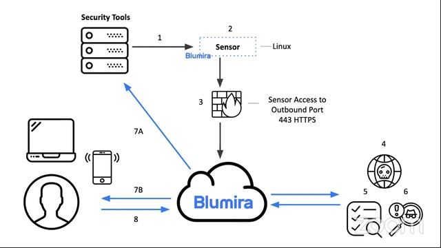 Blumira Product Demo смотреть онлайн