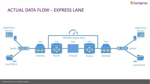 Komprise | Customer Success Webinar: Performance Best Practices смотреть онлайн