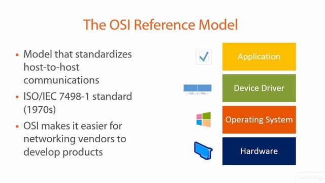 THE OSI REFERENCE MODEL смотреть онлайн