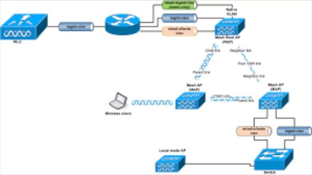 AP MODE AND Arch mode Cisco смотреть онлайн