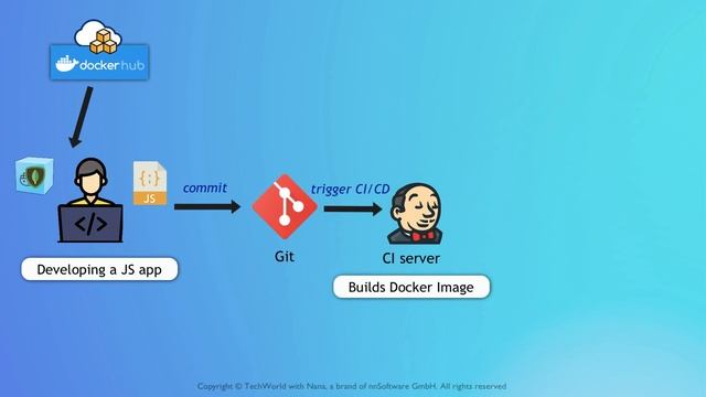 076. 7 - Docker Demo - Project Overview - 484K смотреть онлайн