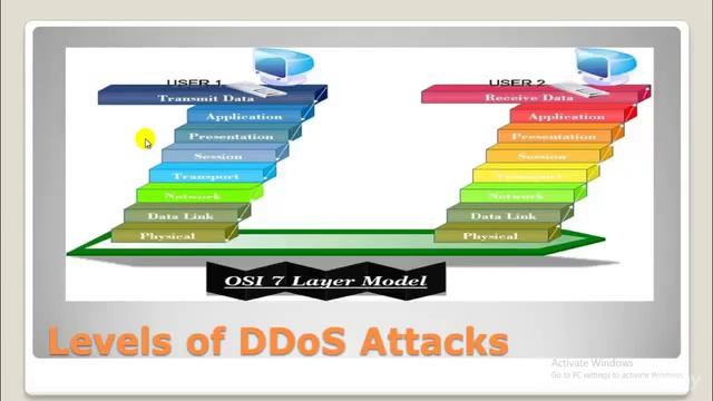 Chapter 79 | Kali Linux | Levels of ddos attack смотреть онлайн