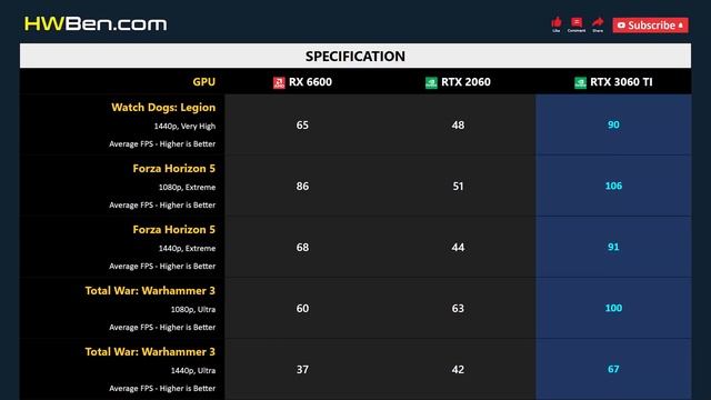 RX 6600 vs RTX 2060 vs RTX 3060 TI - Gaming 1080p 1440p смотреть онлайн