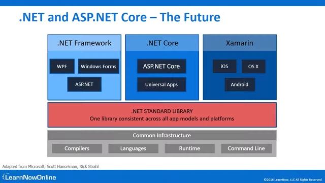 Exploring ASP NET Core, Part 1 Getting Started Player LearnNowOnline 2 смотреть онлайн
